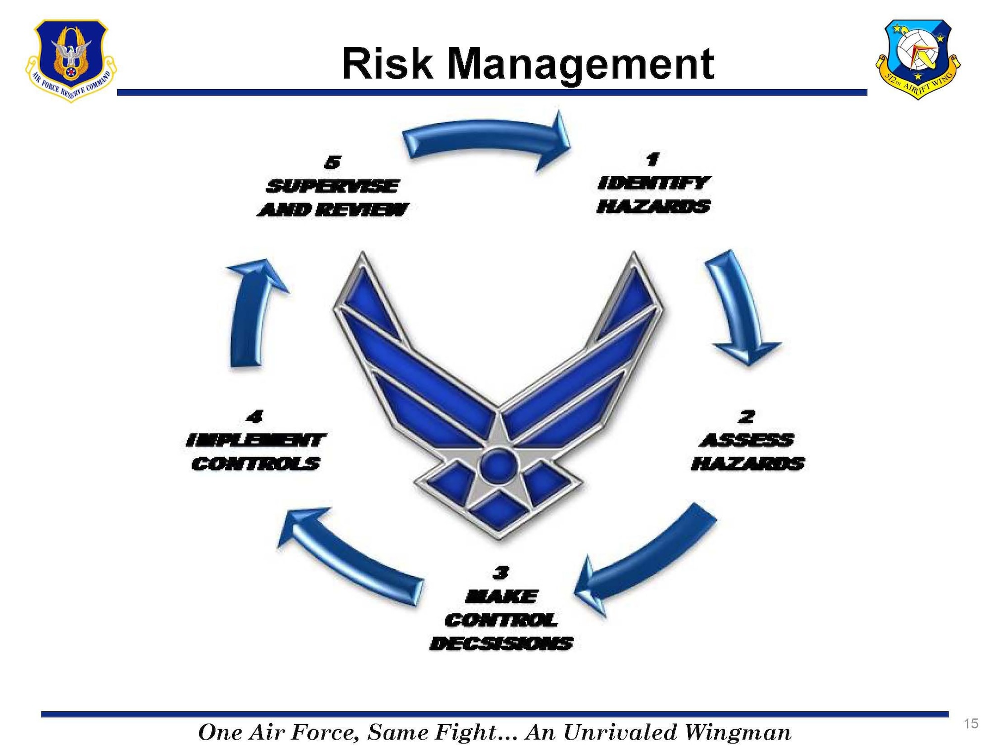 The U.S. Air Force is adopting a five-step risk management cycle to replace the former six-step cycle. The changes will be reflected in the updated Air Force Instruction 90-901, Operational Risk Management.