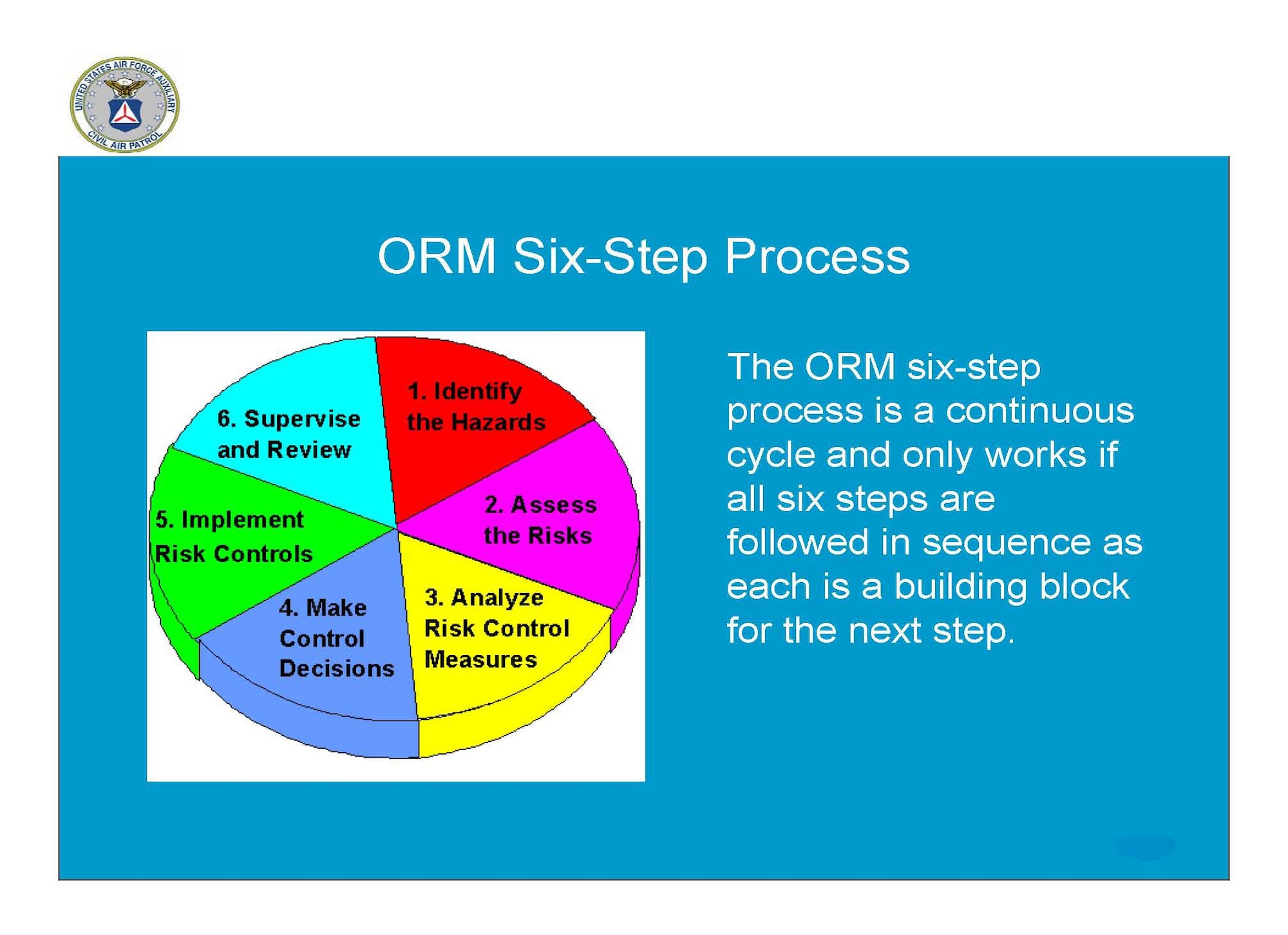 The operational risk management six-step cycle will be phased out and replaced with a five-step cycle. This will make the process more user-friendly and align the U.S. Air Force alongside the risk management cycle used by the U.S. Army and Marine Corps. (U.S. Air Force graphic)