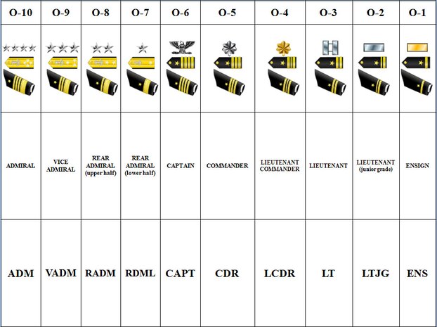 Navy officer rank structure (Courtesy graphic)