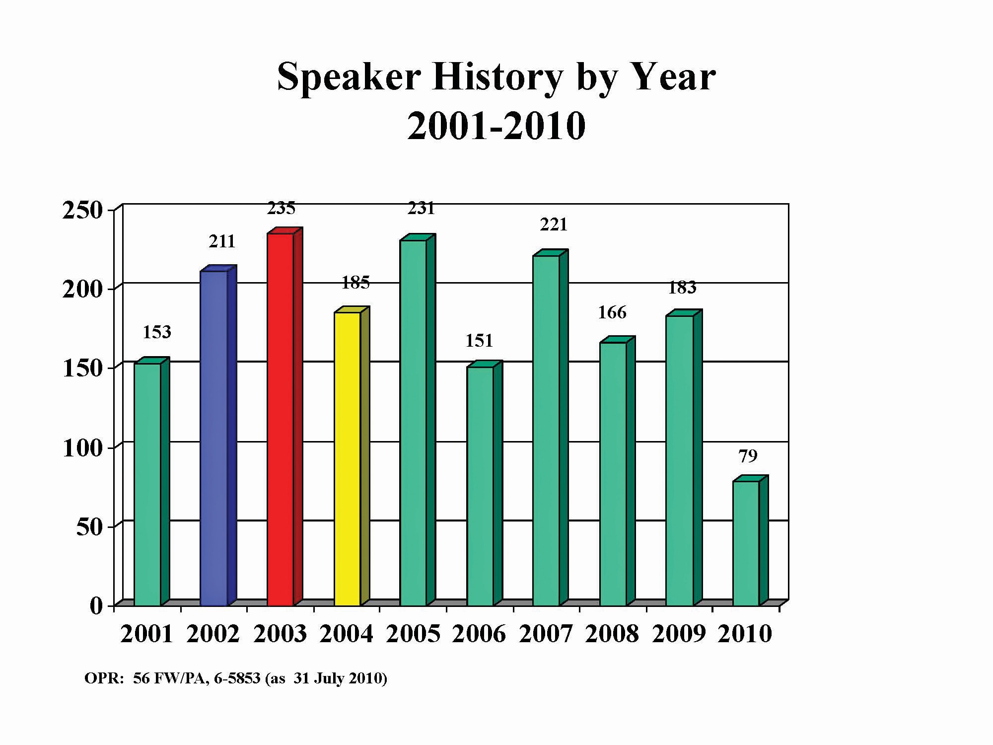 Speaker History By Year (U.S. Air Force graphic)
