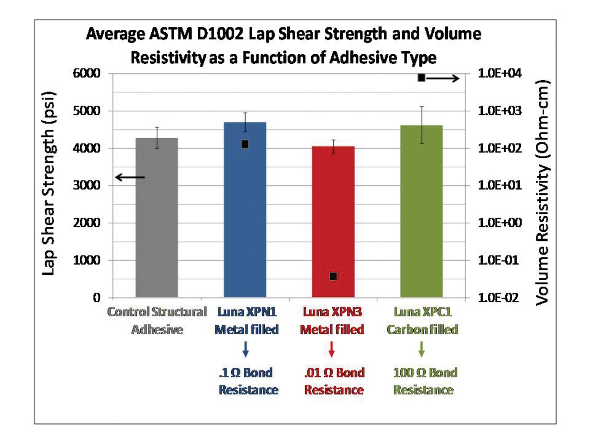 AFRL Small Business Innovation Research contractor Luna Innovations developed novel aerospace adhesives technology in the form of these epoxy curing agent and conductive structural epoxy products. (AFRL image)