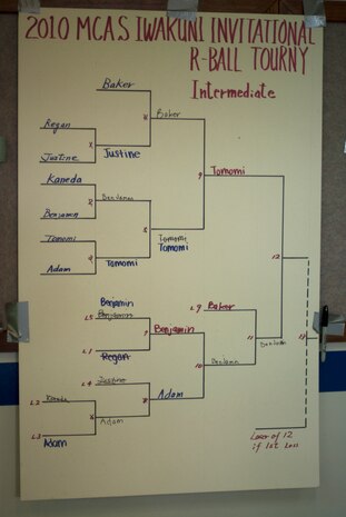 The placement bracket for the intermediate division for the Invitational Racquetball Tournament at the IronWorks Gym here Feb. 6 is shown above. Both local service members and Japanese nationals competed in the tounrament.