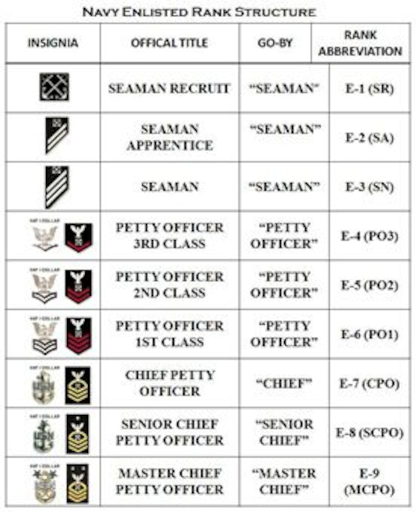 It is important to know the other service's rank, especially those Joint Base Charleston will be working with. Identifying rank can be difficult as they vary in shape, color and design, but it is necessary to properly identify and communicate with those the base will be working with in the future. (U.S. Air Force courtesy photo illustration) 
