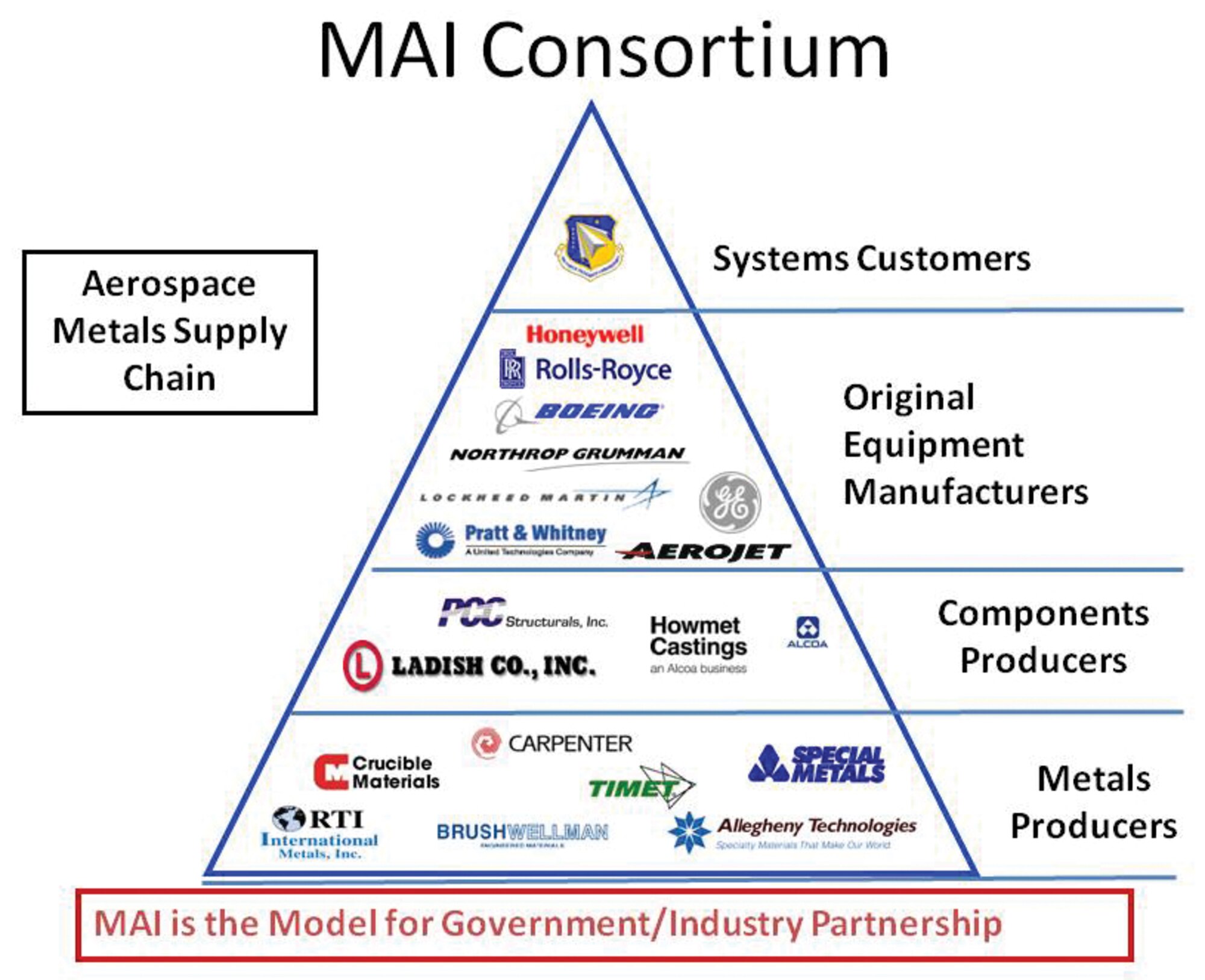 Graphically depicted structure of the Metals Affordability Initiative, an AFRL-managed consortium geared towards consolidating government/industry resources to reduce the costs and lead time associated with producing metallic aircraft components (Image courtesy of the MAI Consortium)