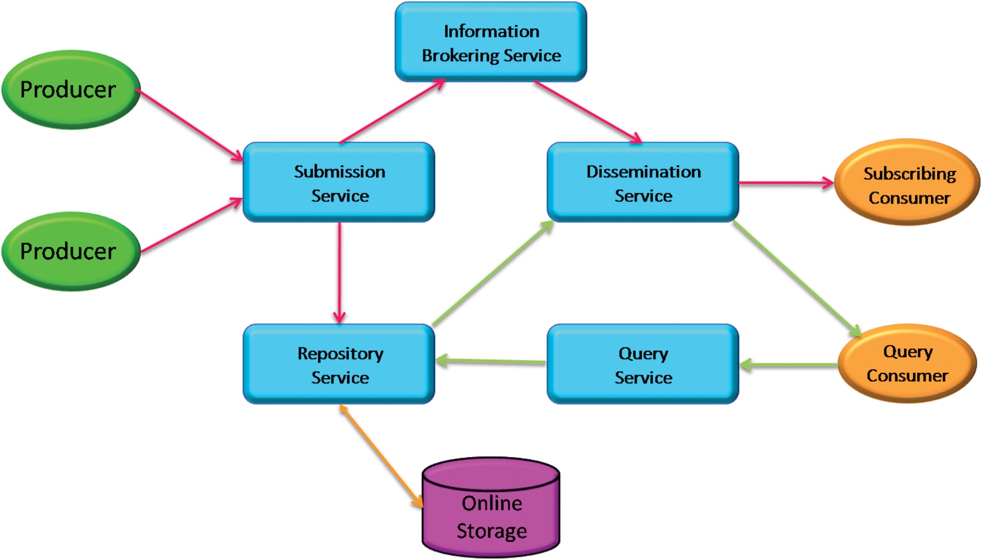 Air Force Research Laboratory's Phoenix information management capability provides Department of Defense organizations and contractors a mechanism for storing, filtering, brokering, routing, and disseminating information to edge consumers