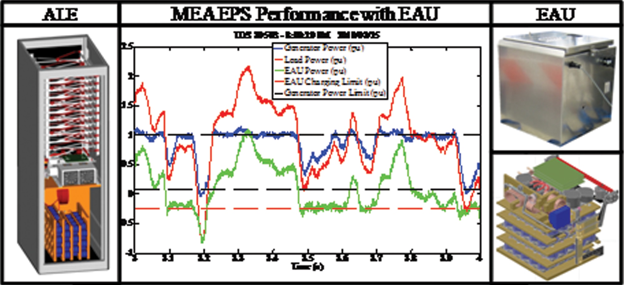 Pictured left and right, respectively, are the newly demonstrated Advanced Load Emulator and Electrical Accumulator Unit, each of which will impact More Electric Aircraft power capabilities.  Shown center are various performance measures collected during the recent demonstration activity. (AFRL image)