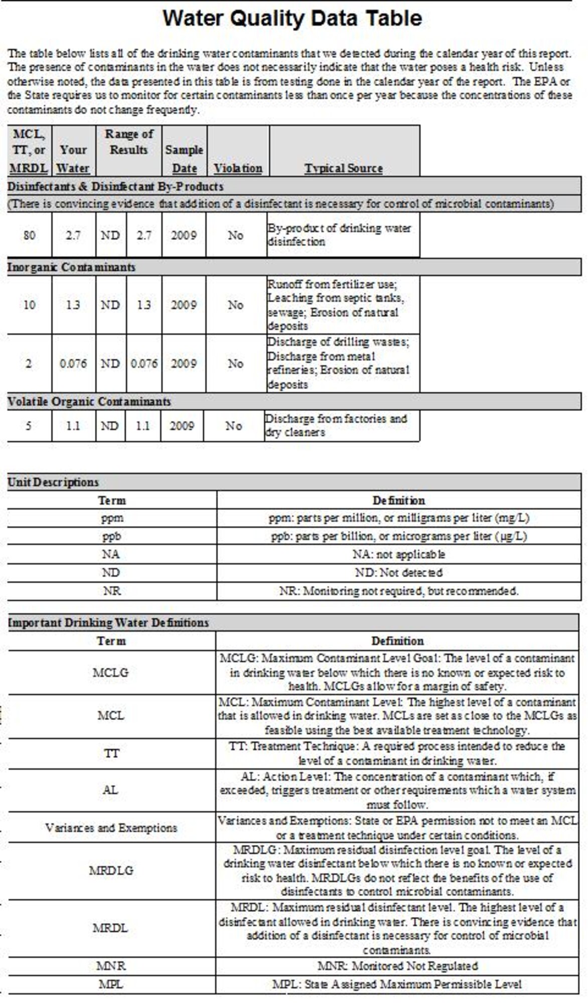 The table above lists all of the drinking water contaminants that we detected during the calendar year of this report. The presence of contaminants in the water does not necessarily indicate that the water poses a health risk.  Unless otherwise noted, the data presented in this table is from testing done in the calendar year of the report.  The EPA or the State requires us to monitor for certain contaminants less than once per year because the concentrations of these contaminants do not change frequently.