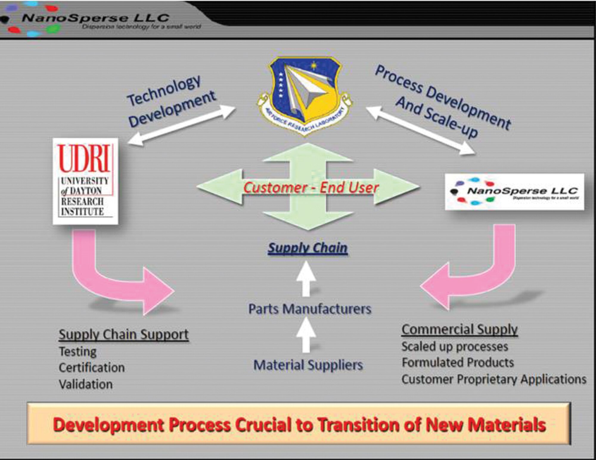 This illustration depicts the process needed for successfully transitioning a given material, in this case AFRL's novel erosion protection film technology. (AFRL image)
