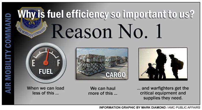 Air Mobility Command has the largest fleet of the biggest airframes in the Air Force and they are the Department of Defense's largest aviation fuel customer consuming 28 percent of DODs aviation fuel use, but AMC is leading the charge in making energy a consideration in everything they do.