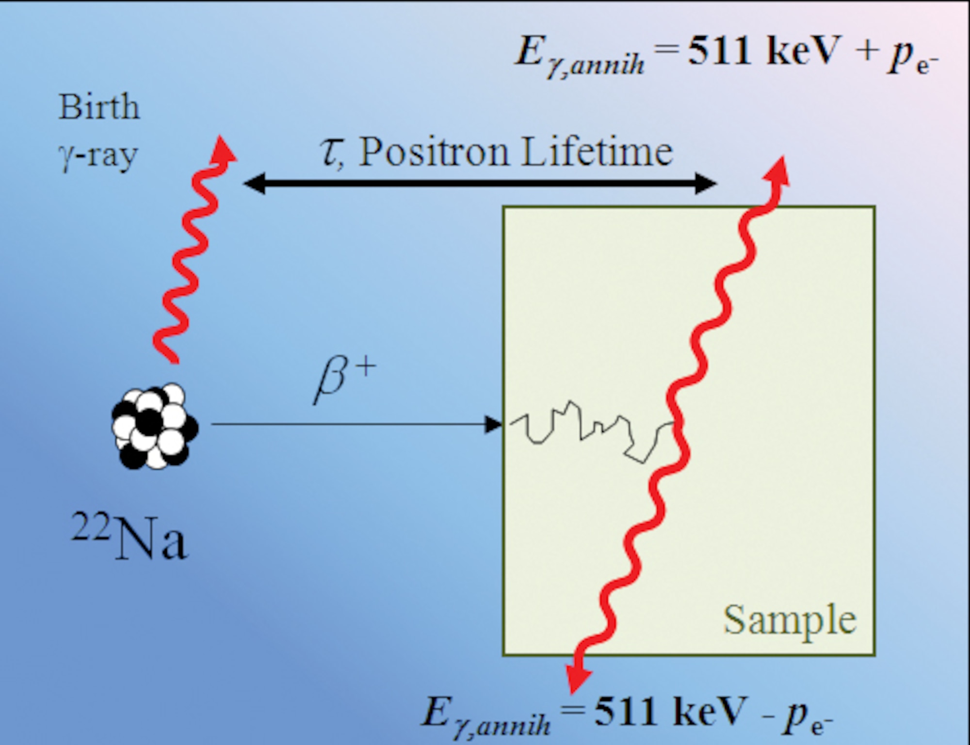 Air Force Research Laboratory munitions researchers demonstrated initial operational capability of a positron spectroscopy lab for investigating submicron flaws in energetic materials, which are critical to insensitive munitions development.  Shown is a graphical depiction of positron spectroscopy results.  (AFRL image)