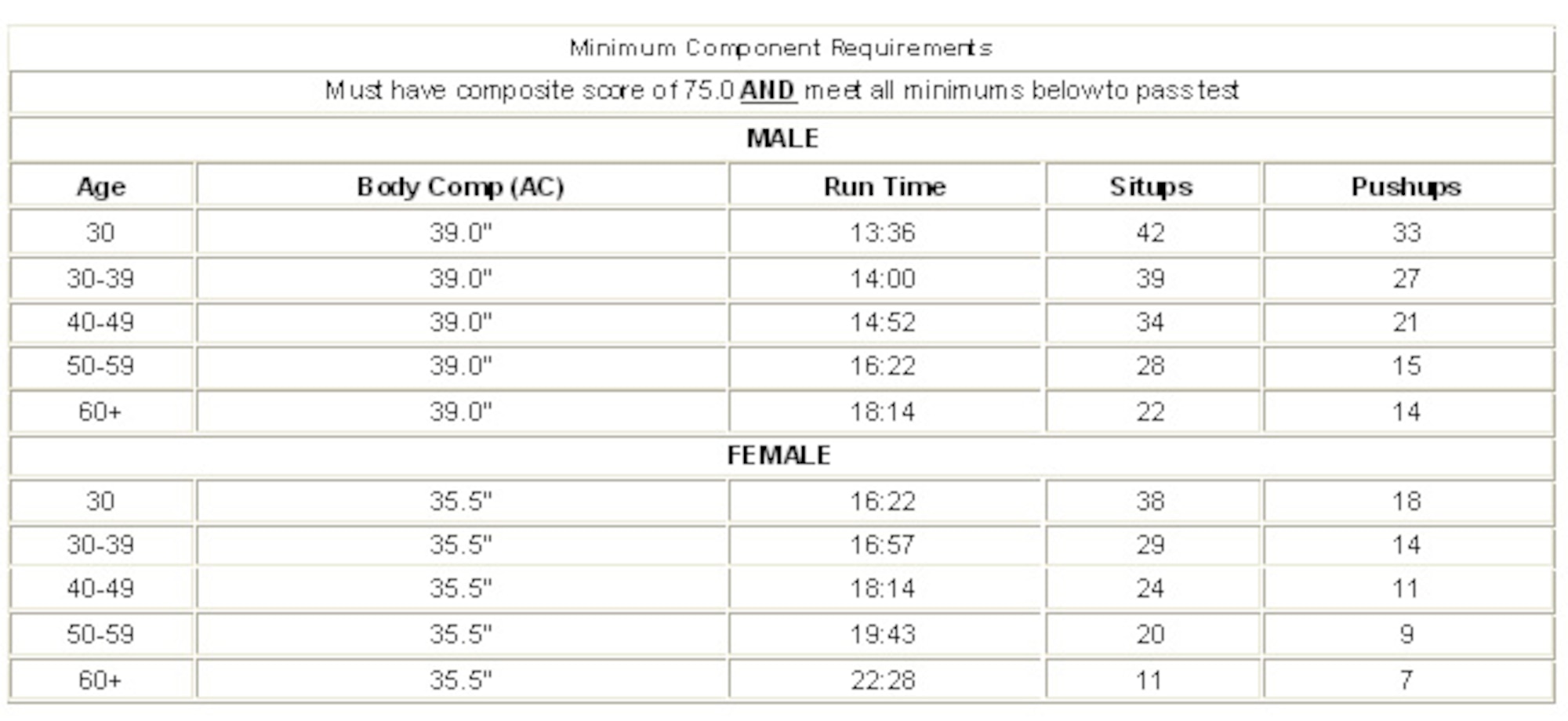 July 1, 2010 the new fitness assessment standards will be in use. One of the many changes in the program will be that each servicemember must reach the minimums of all four components of the assessment in order to pass the test. (U.S. Air Force photo)