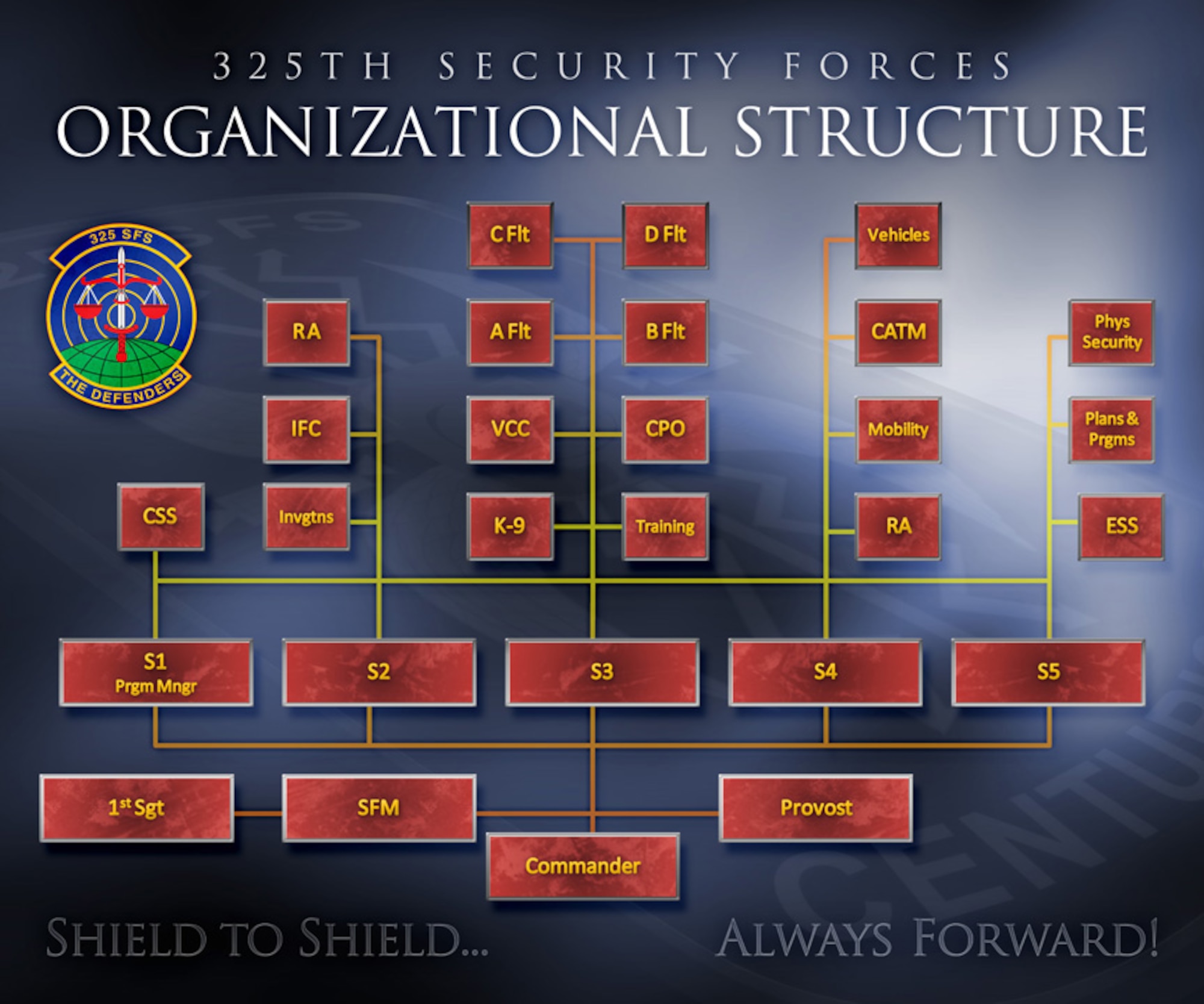 The 325th Security Forces Squadron inverted their organizational chart to place Airmen at the top. (U.S. Air Force courtesy photo)