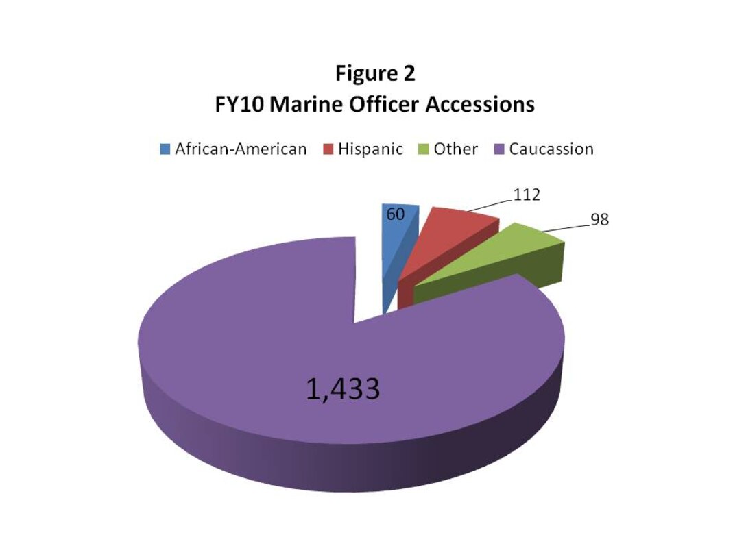 Figure 2 - FY10 Marine Officer Accessions