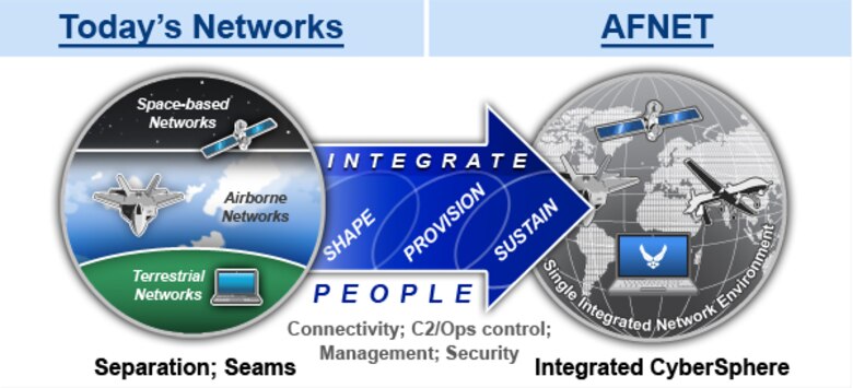 The Air Force Network Integration Center, a direct reporting unit to Air
Force Space Command, works closely with other AF organizations to shape,
provision, sustain and integrate the AF enterprise network.  The single
integrated network environment will provide a seamless flow of information
among air, space and terrestrial layers, and most importantly, complete
mission assurance to the joint warfighter.