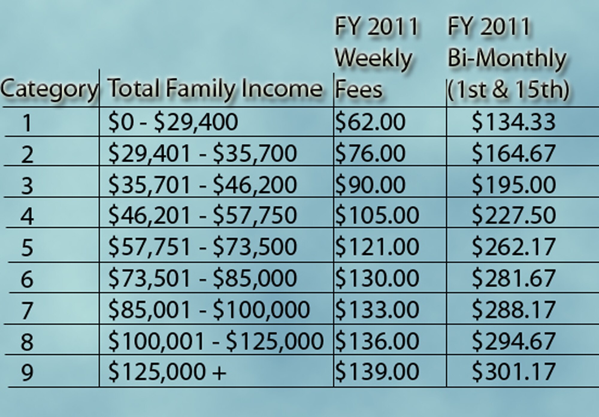 Table of CDC fee changes 