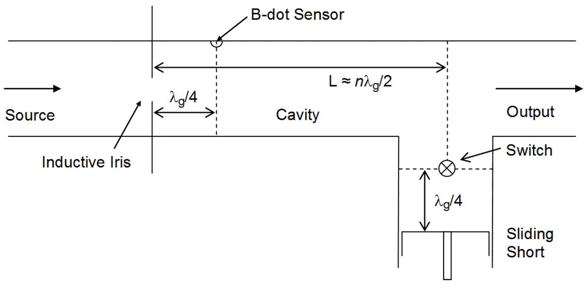 Under contract to AFRL, Farr Research, Inc., developed a microwave pulse compressor, which concentrates and amplifies the power of a microwave pulse by reducing its duration.  Pictured is the MPC layout, including its source (magnetron), adjustable cavity, switch, and exit port. (Image provided by Everett G. Farr, 
Farr Research, Inc.)