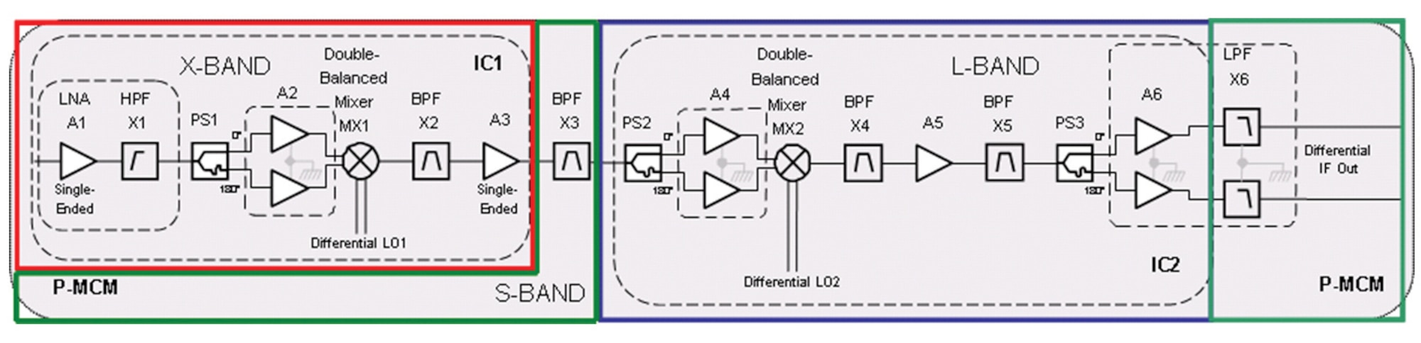 As part of supporting a Defense Advanced Research Projects Agency effort to create self-healing integrated circuitry, AFRL sensors scientists oversaw development of a wideband, 6-18 GHz receiver-on-a-chip with baseband outputs, the architecture of which is illustrated. (Air Force image)