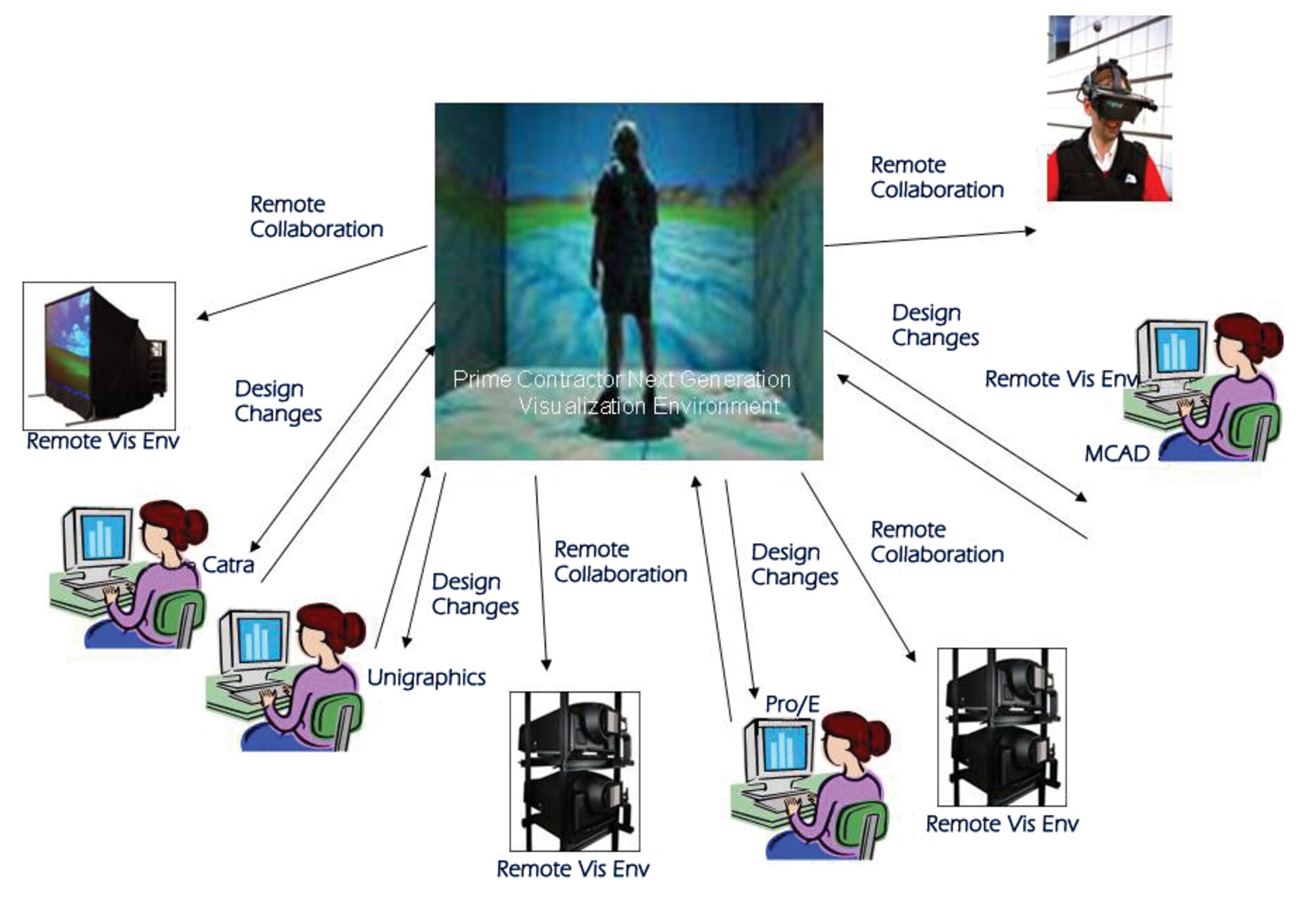 Artist's concept of the Improved Design Effectiveness Through Next-Generation Visualization collaborative environment. (AFRL image)