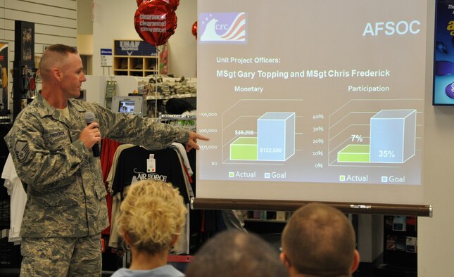 U.S. Air Force Master Sgt. Chris Frederick, Air Force Special Operations Command, presents his organization's Combined Federal Campaign fundraising and participation totals during the 2010 Team Hurlburt Mid-Campaign Rally at the mini-mall at Hurlburt Field, Fla., Oct. 19, 2010. The CFC runs through Okaloosa and Walton Counties from Oct. 4 through Nov. 12. (DoD photo by U.S. Air Force Airman 1st Class Joe McFadden/Released)