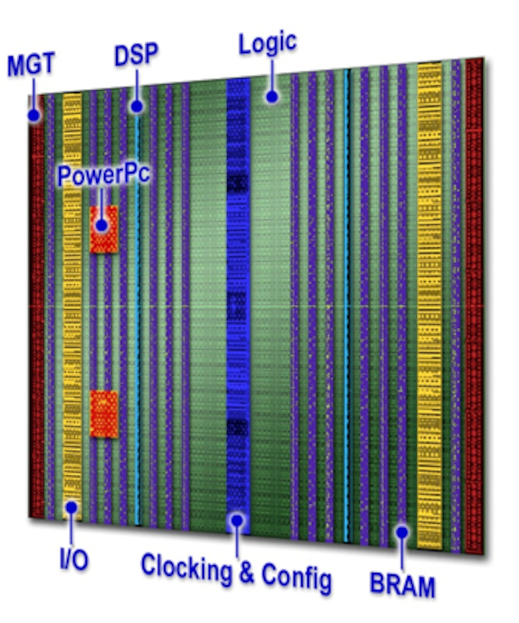 The layout of the Virtex-5 field programmable gate array, consisting of the various functions imbedded in the columnar architecture, is displayed. (Courtesy of Xilinx, Inc.)