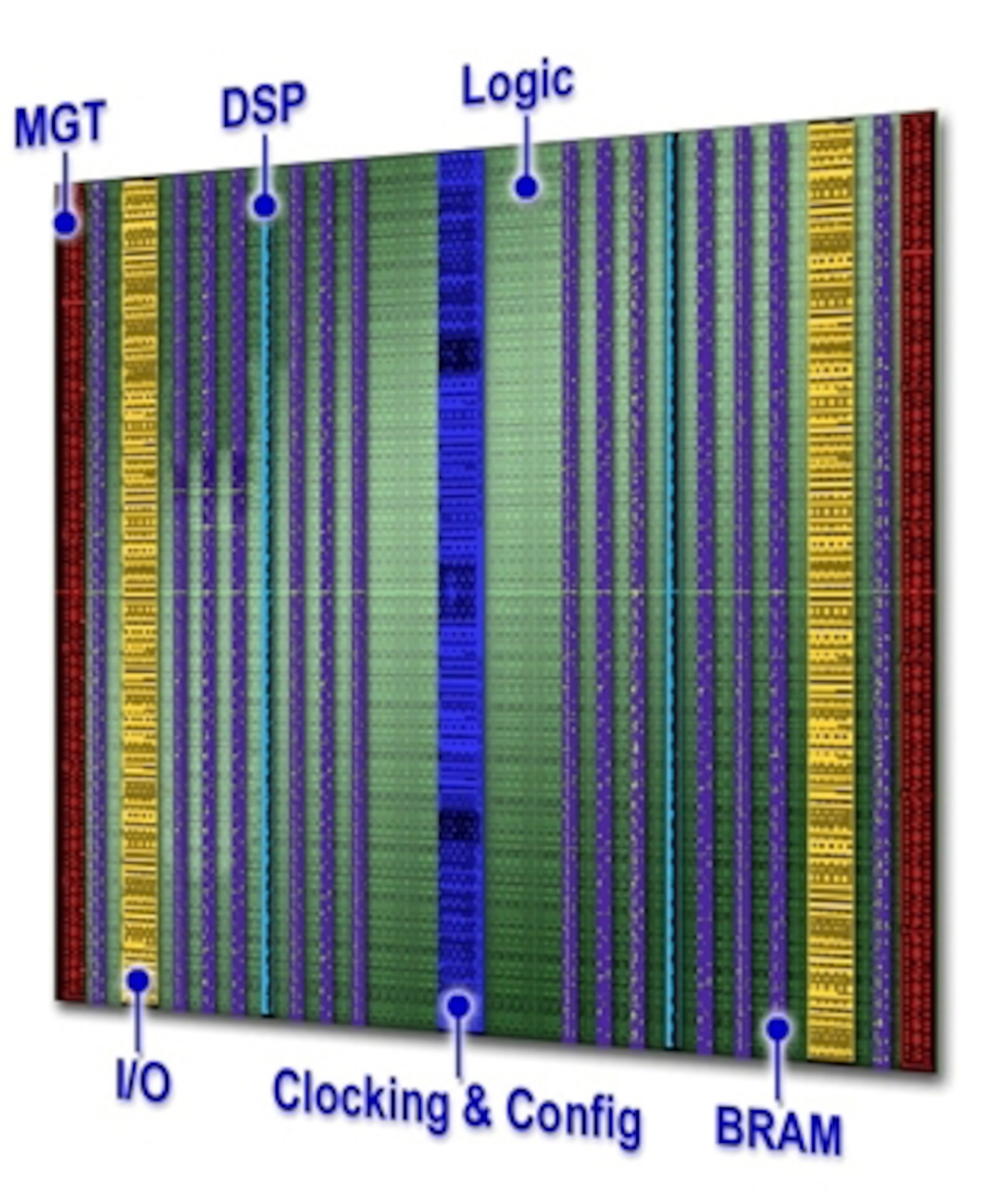 The layout of the Virtex-5 Field Programmable Gate Array, consisting of the various functions imbedded in the columnar architecture, is displayed. Graphic courtesy of Xilinx, Inc.