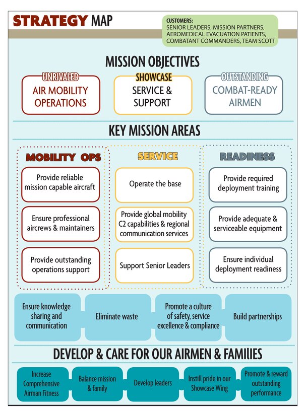 The 375th Air Mobility Wing Strategy Map.