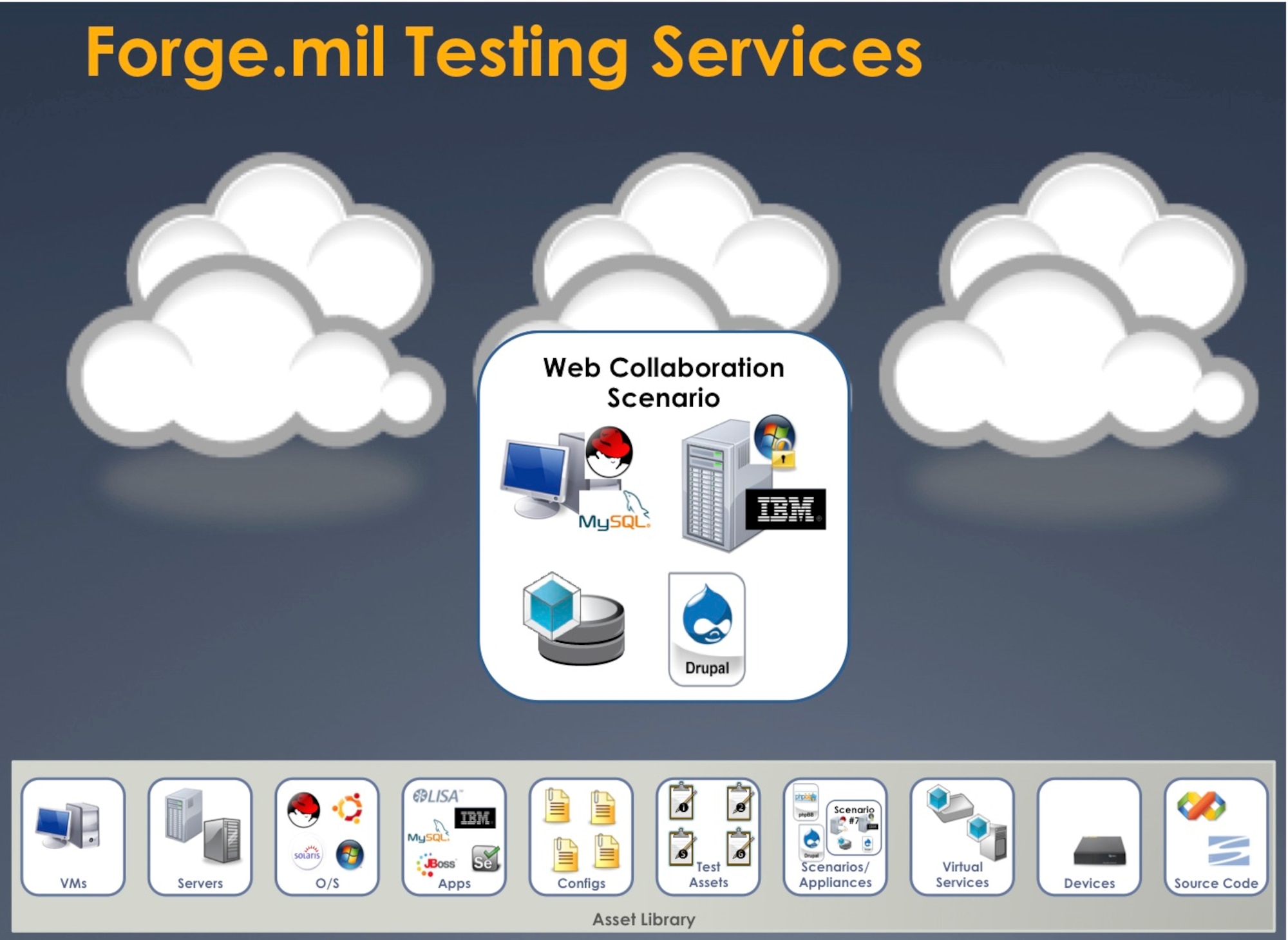 A notional diagram of Forge.mil Testing Services assembling community-built assets to construct and execute test scenarios via one or more cloud computing environments. A team from the Electronic Systems Center is helping create and improve this new approach to software development and testing. (U.S. Air Force graphic) 