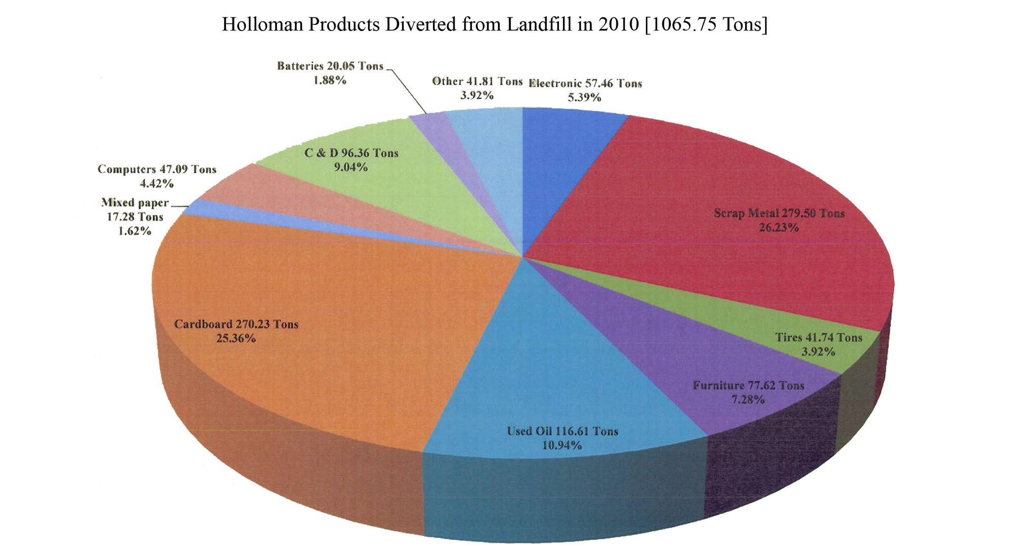 HOLLOMAN AIR FORCE BASE, N.M. -- Reducing, reusing and recylcing can save the 49th Wing thousands of dollars per year. In 2010, Holloman saved $24,618.83 from diverting from the landfill. (Courtesy Graphic)