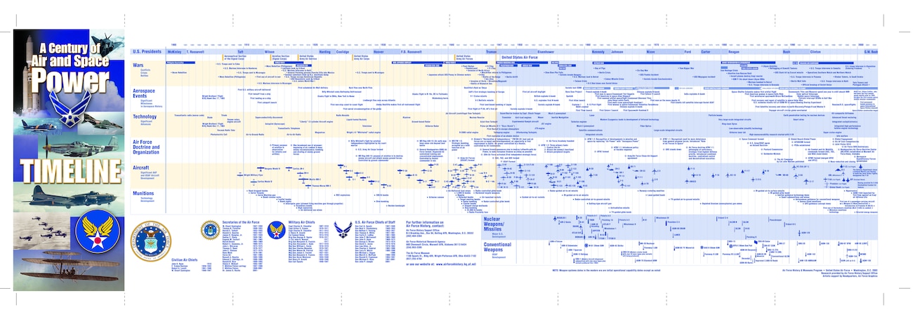 Presidents, Wars, Events, Technology, Doctrine, Aircraft, Munitions and Air Force leaders are presented in a graphical timeline of Air Force history to 2003.