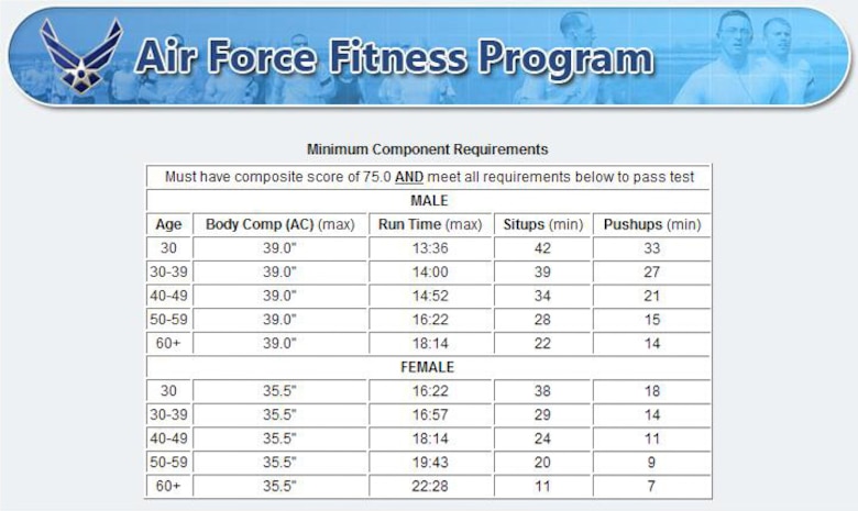 Air Force Fitness Test Chart