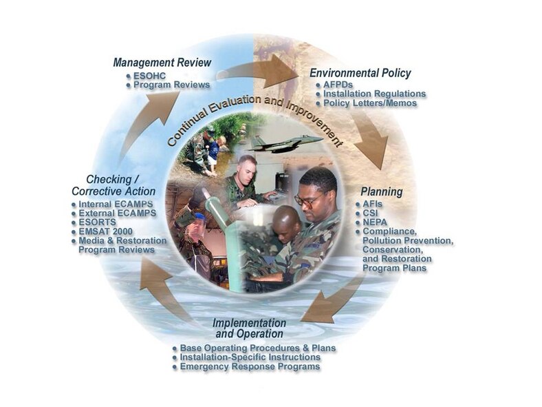 The Air Force EMS model adheres to a Plan-Do-Check-Act cycle that provides continuous program and project execution improvement. While the PDCA model maintains the rigor of the internationally proven standard, it also allows for a degree of flexibility to account for unique and significant military requirements.
