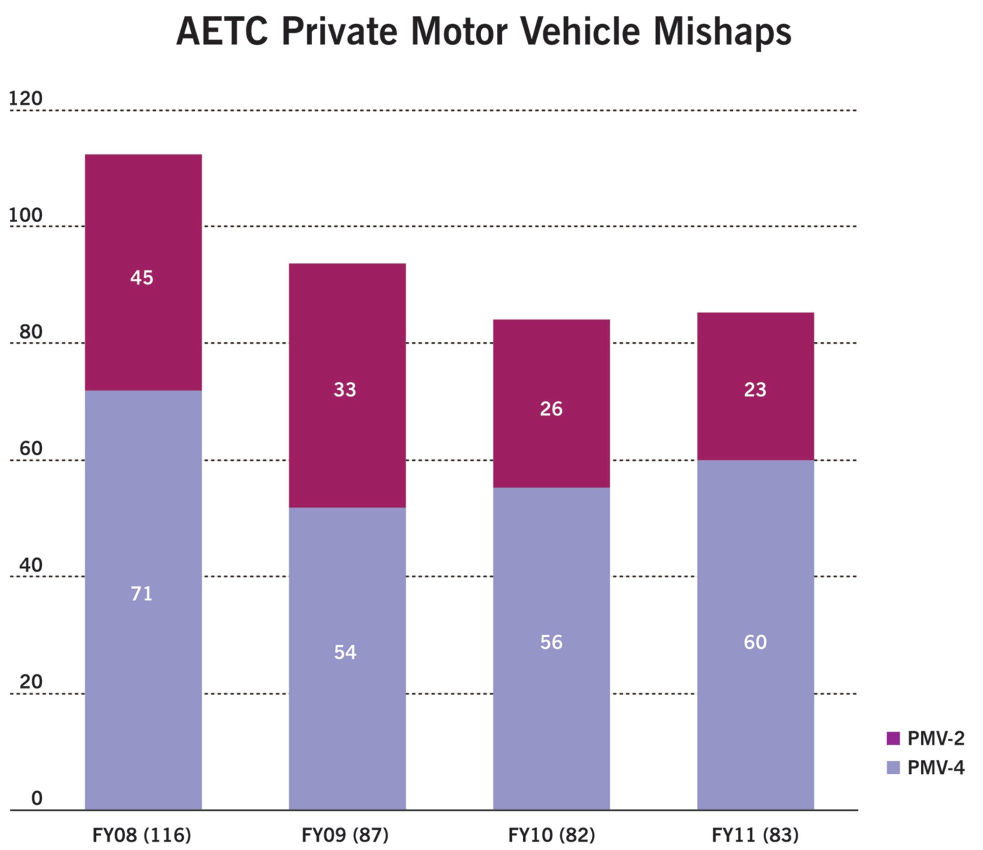 AETC Private Motor Vehicle Mishaps Chart (Graphic by David M. Stack)