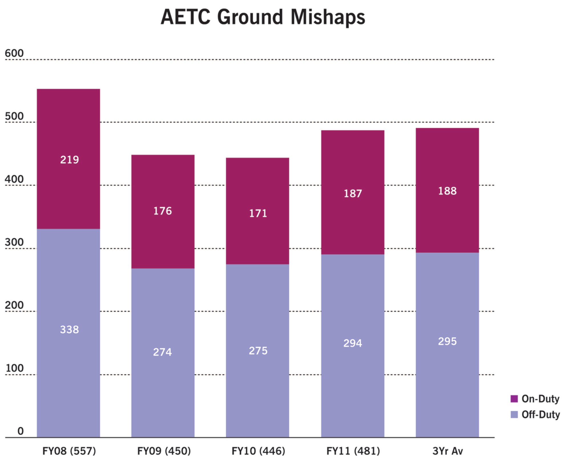 AETC Ground Mishaps Chart (Graphic by David M. Stack)