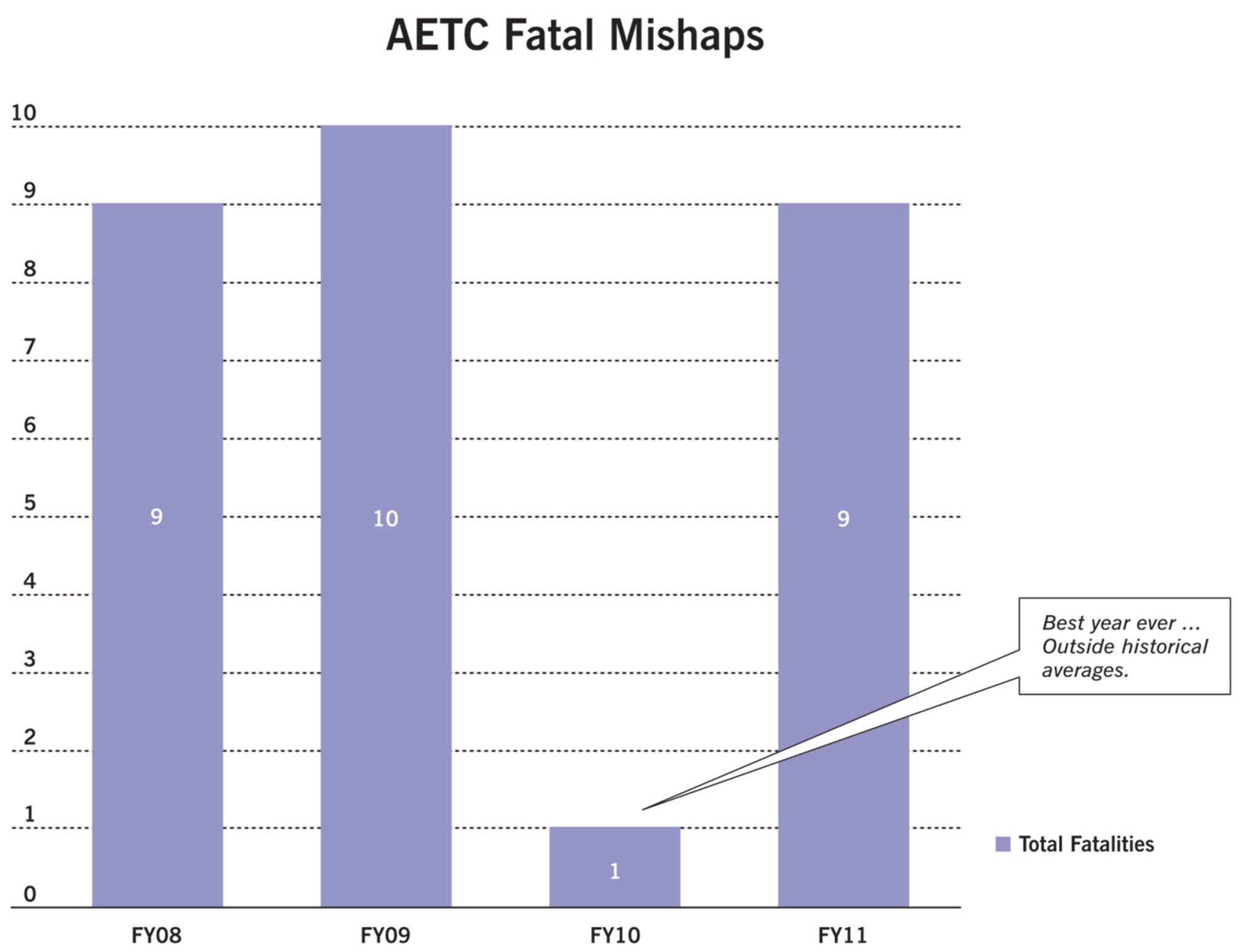 AETC Fatal Mishaps Chart (Graphic by David M. Stack)