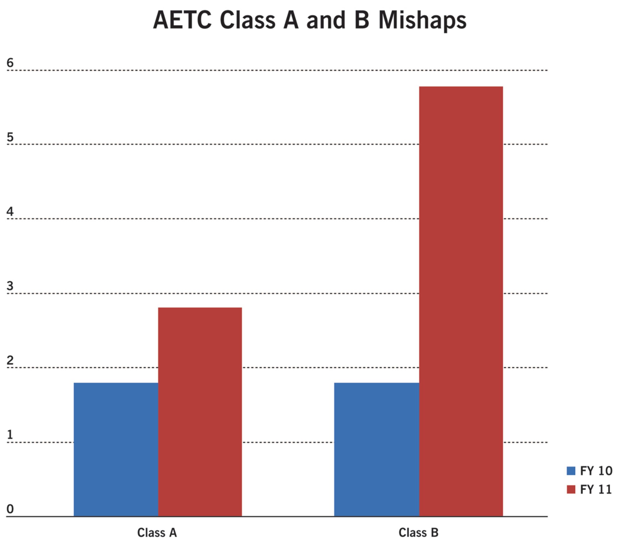 AETC Class A and B Mishaps Chart (Graphic by David M. Stack)