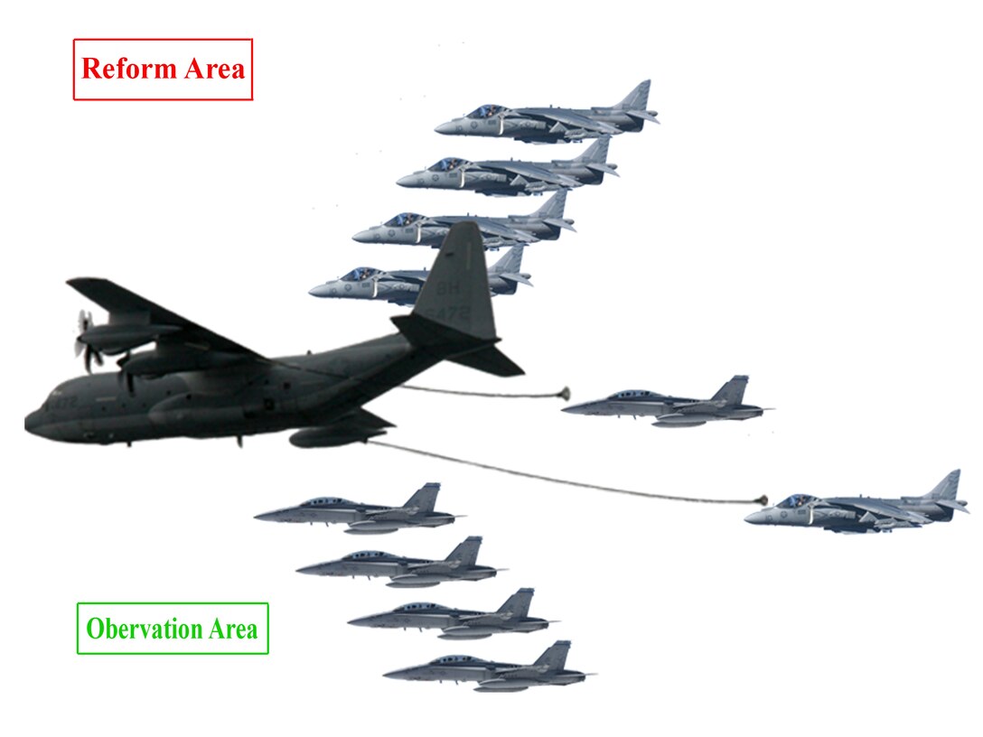 Illustration shows North Atlantic Treaty Organization nations standard refuel rendezvous procedures for configurations, air speeds and communications when refueling fixed wing aircraft.  “We work the aircraft left to right, low to high,” explained Staff Sgt. Paul Folk, crew chief with Marine Aerial Refueler Transport Squadron 252. “The system alleviates people from flying all over the place.” VMGR-252 worked with F/A-18 Hornets from Marine Corps Air Station Beaufort, S.C., and AV-8B Harriers from Cherry Point as part of a large-force exercise in the Eastern Carolina skies Jan. 26-27.