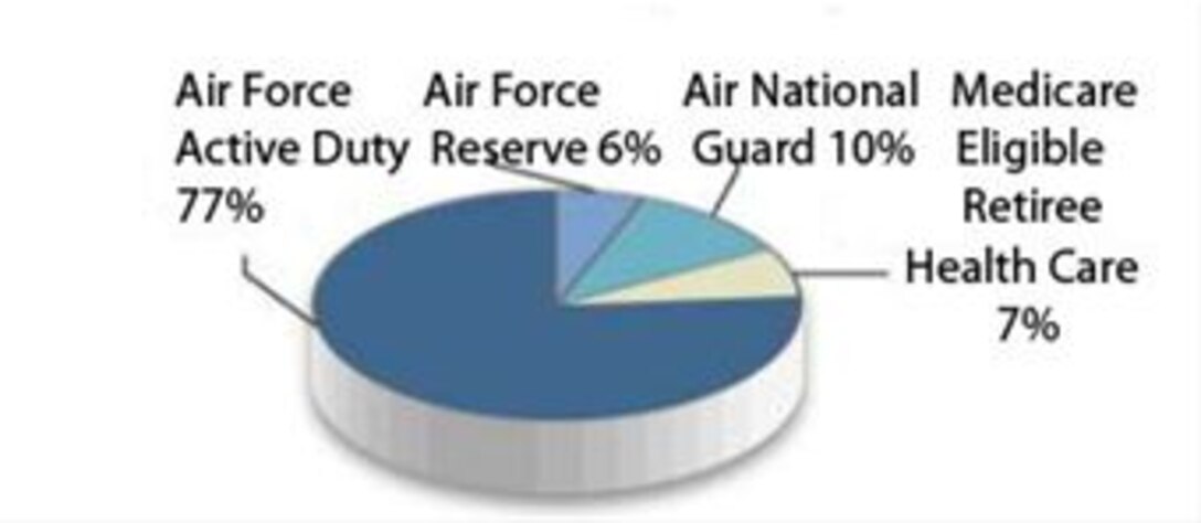 The Air Force Reserve provides 14 percent of the Airmen in the Air Force for 6 percent of the force's Military Personnel budget. (U.S. Air Force graphic)