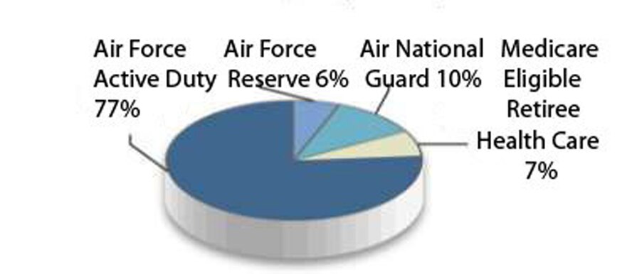 The Air Force Reserve provides 14 percent of the Airmen in the Air Force for 6 percent of the force's Military Personnel budget. (U.S. Air Force graphic)
