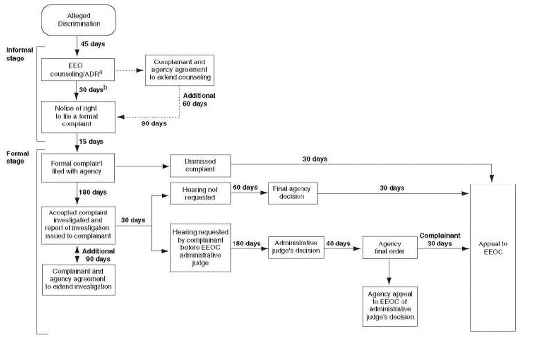 Dispute resolution administrative process with timeline