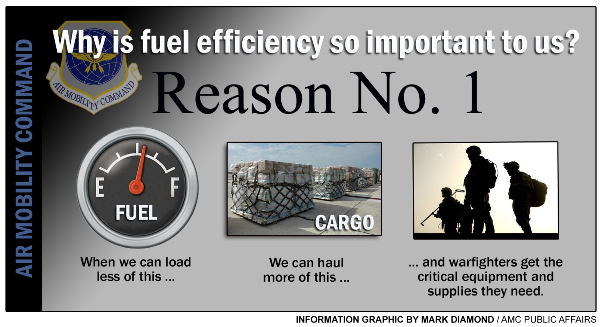 Air Mobility Command has the largest fleet of the biggest airframes in the Air Force and they are the Department of Defense's largest aviation fuel customer consuming 28 percent of DODs aviation fuel use, but AMC is leading the charge in making energy a consideration in everything they do. (U.S. Air Force Graphic/Mr. Mark Diamond)