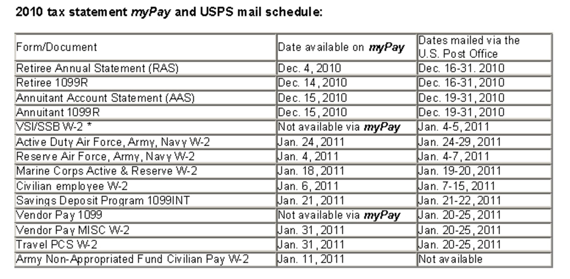 These are the dates that tax statements will be available through myPay and mailed by the U.S. Postal Service. Image courtesy of the Defense Finance and Accounting Service.
