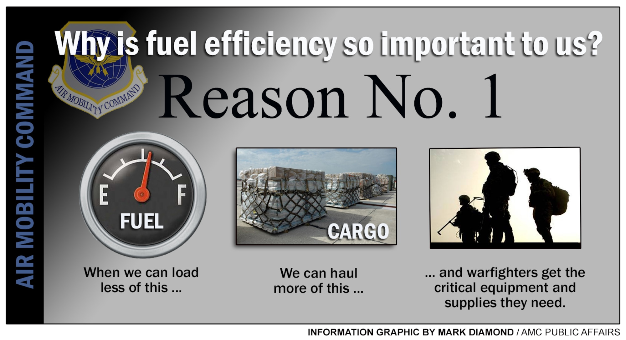 Air Mobility Command has the largest fleet of the biggest airframes in the Air Force and they are the Department of Defense's largest aviation fuel customer, consuming 28 percent of DOD's aviation fuel use. AMC officials are leading the charge in making energy a consideration in everything they do. (U.S. Air Force graphic/Mark Diamond)
