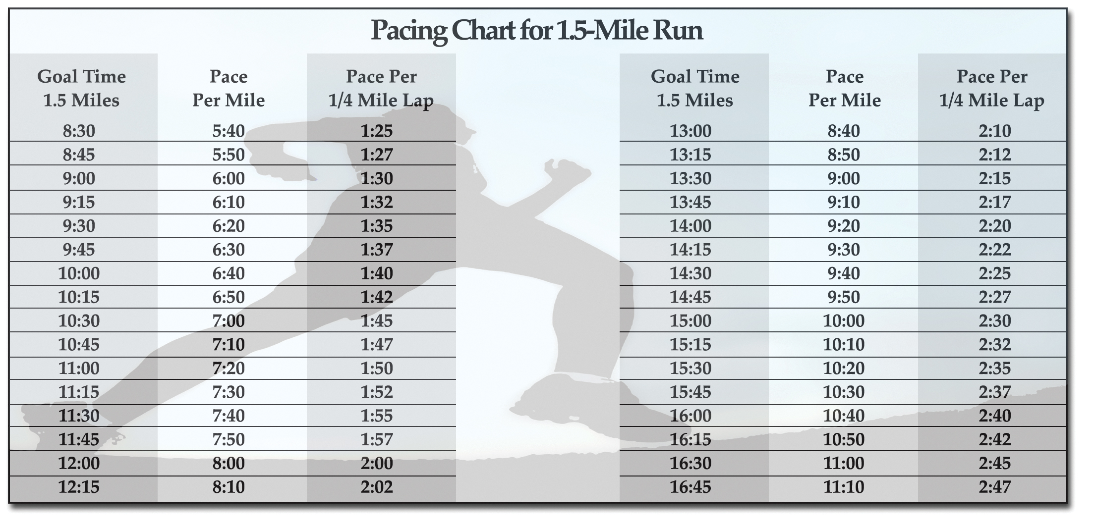 Mile Run Chart
