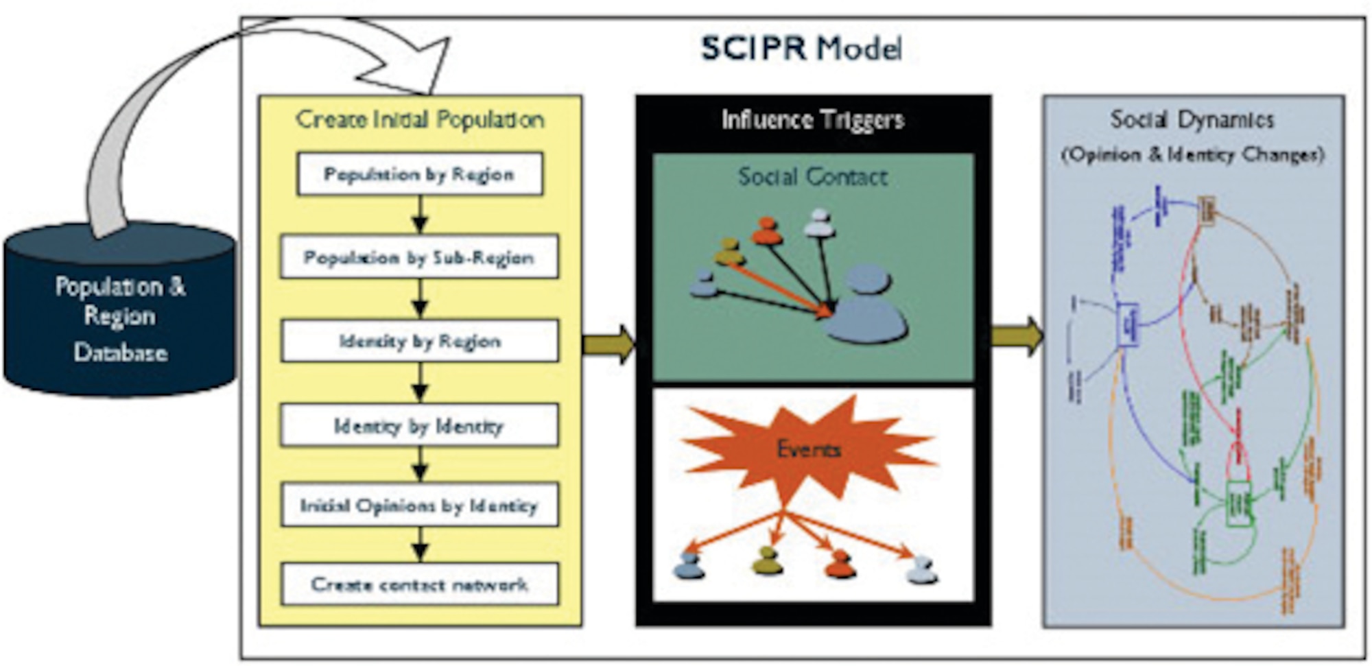Simulation of Cultural Identities for Prediction of Reactions (SCIPR), developed by Aptima Inc.  (Aptima Inc. Image)