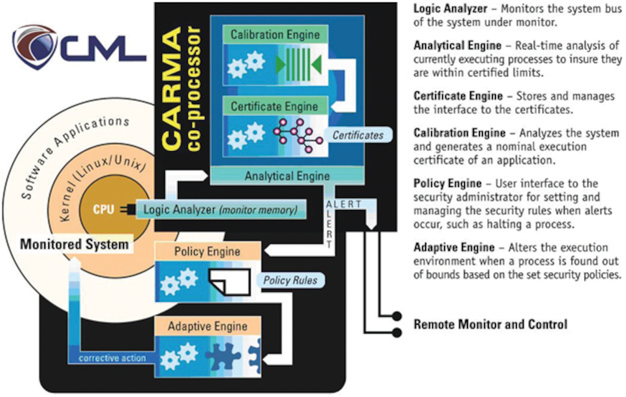 Computer Measurement Laboratory (CML) Attack Recognition Management Architecture (CARMA™)