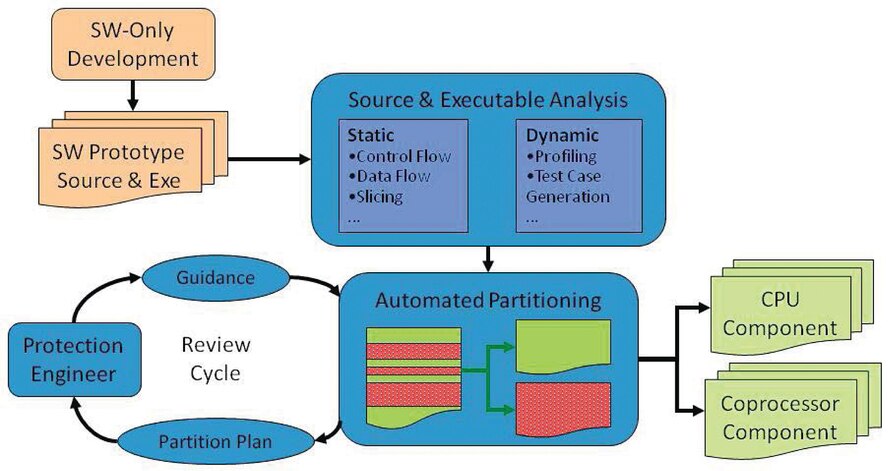 Development process with software partitioning, a new technology that alleviates the extra costs involved in constructing systems that incorporate reconfigurable hardware. (AFRL Image)