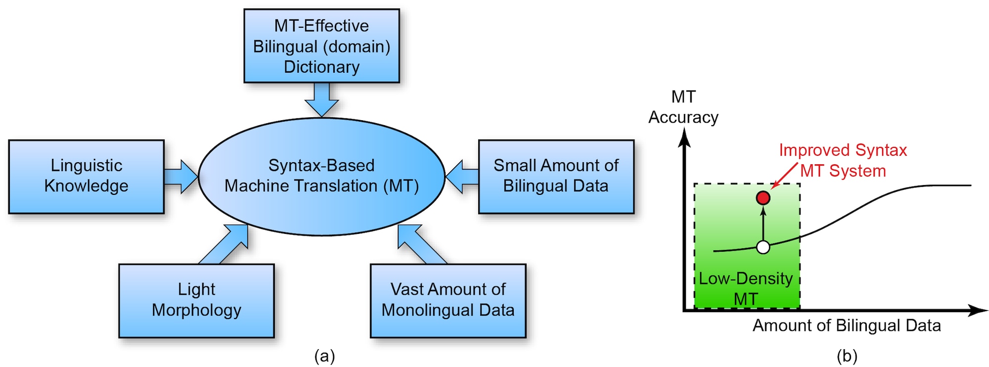 Further improvements to SDL Language Weaver’s Syntax-based Machine Translation framework including the components listed in (a) resulted in additional Machine Translation Accuracy as seen in (b). (AFRL Image) 