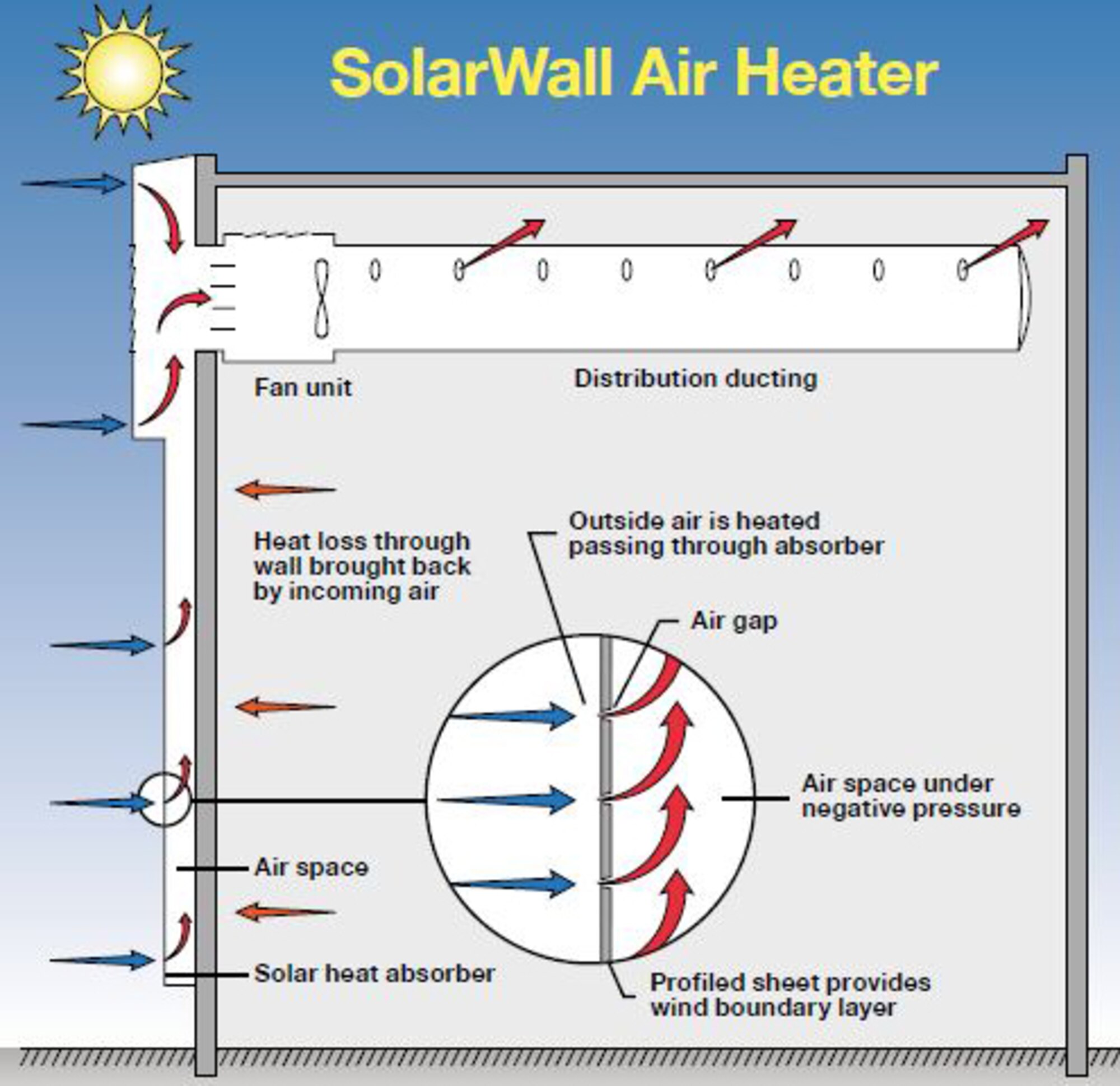 This graphic illustrates the method in which the building receives heat by using the new Solar Wall. (Courtesy Graphic)