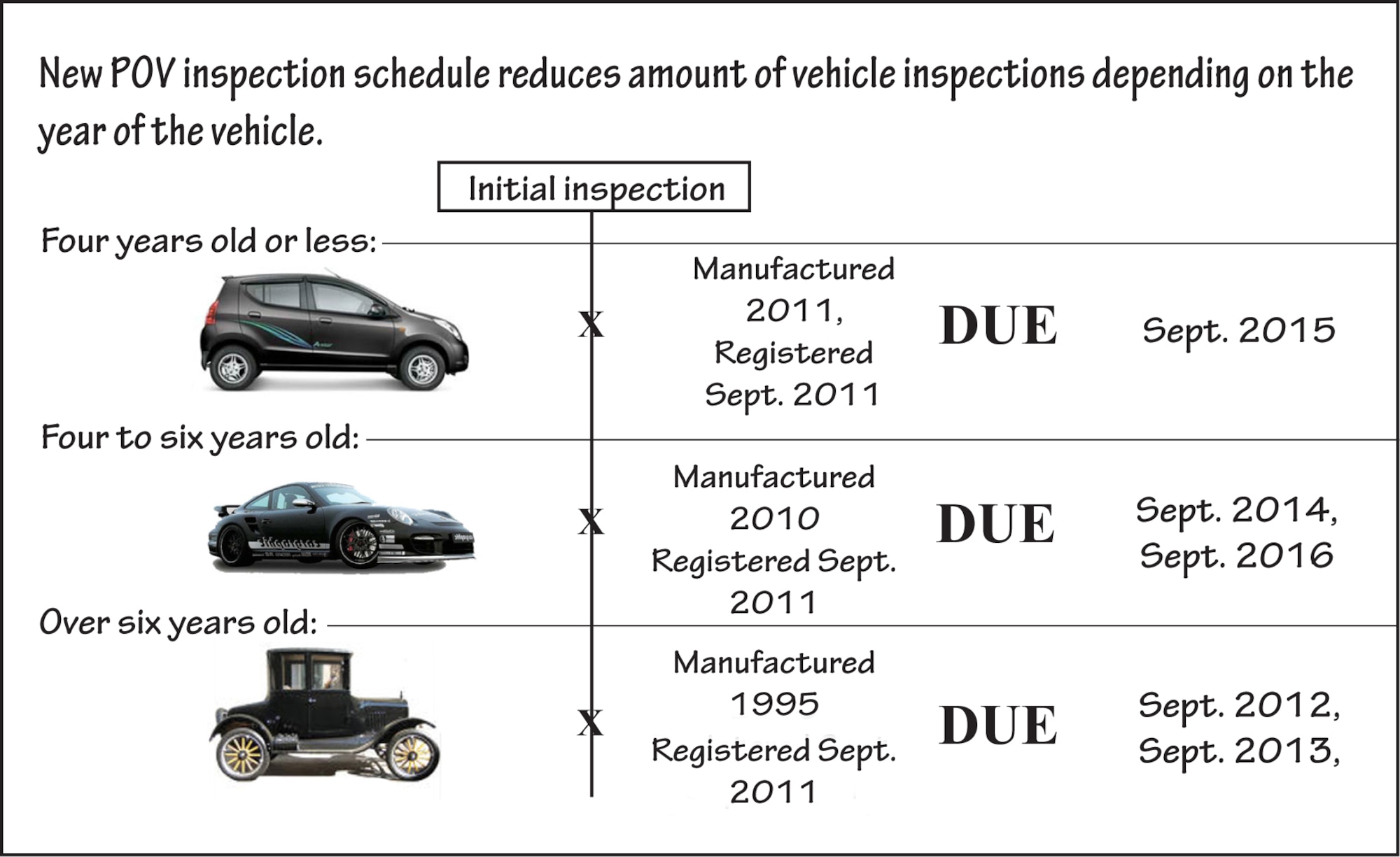 New vehicle inspection policy benefits drivers > Aviano Air Base > Display