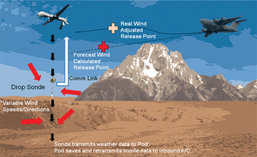 Single Pass AirDrop is being developed in response to an urgent operational need.  To date, two passes are required for the air drop process, putting the aircraft and crew at greater risk.  (AFRL Image)